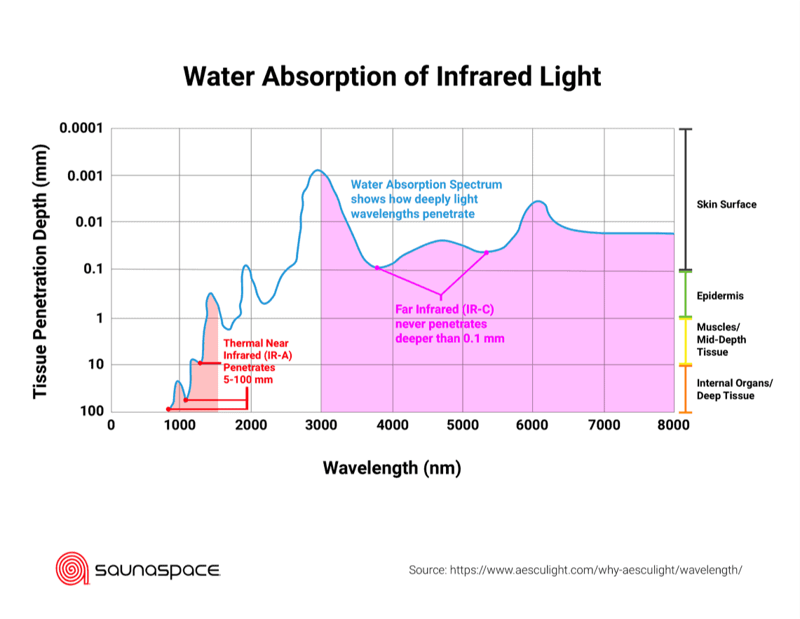 Far Vs. Near Infrared Sauna: Which is better for you?