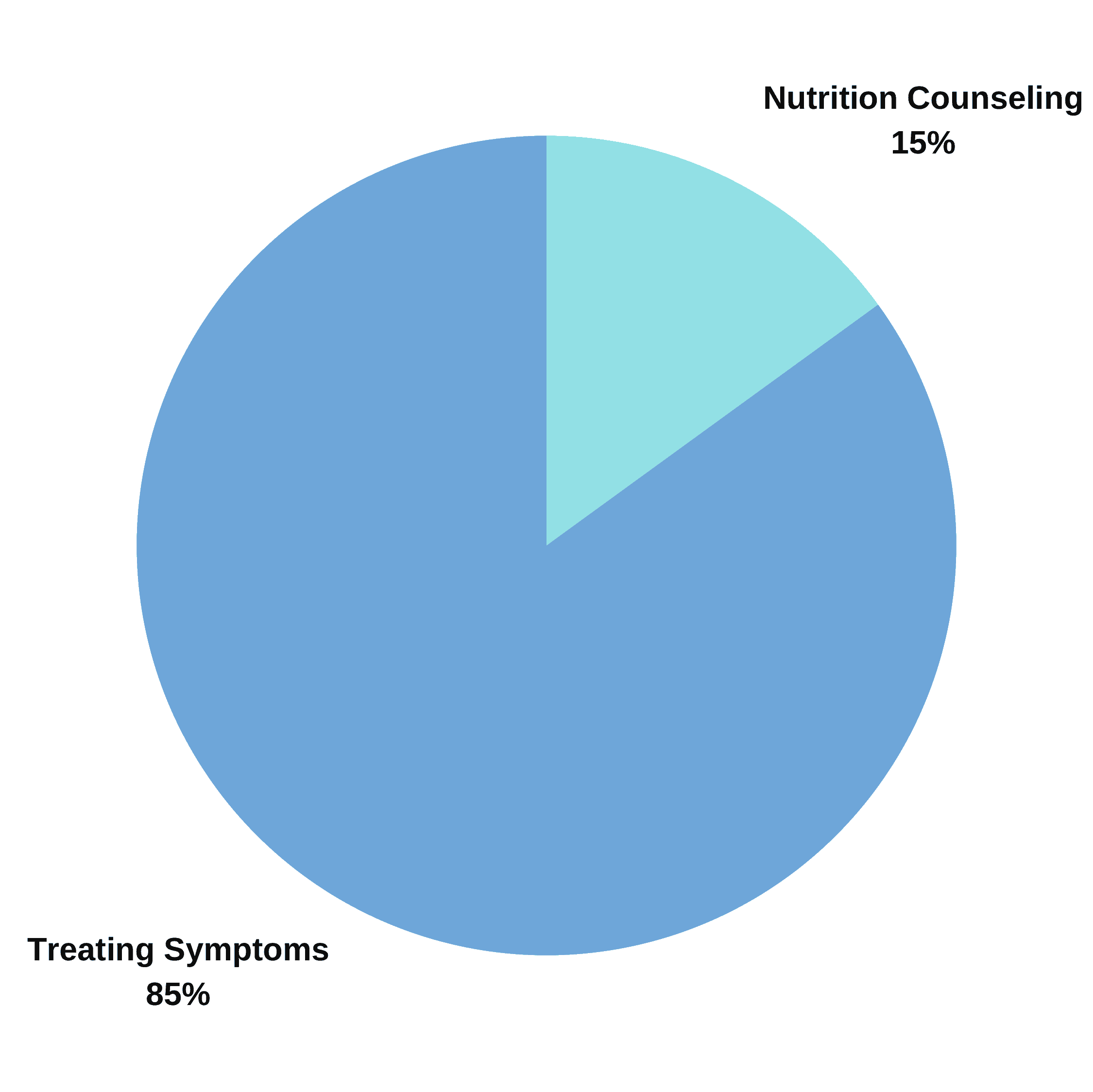 Percent Of Nutritional Counseling